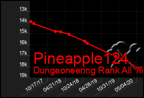 Total Graph of Pineapple124