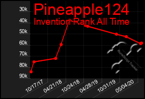 Total Graph of Pineapple124