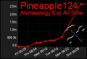 Total Graph of Pineapple124