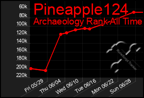 Total Graph of Pineapple124