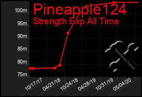 Total Graph of Pineapple124