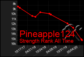 Total Graph of Pineapple124