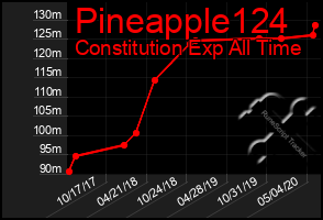 Total Graph of Pineapple124