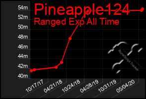 Total Graph of Pineapple124