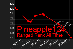 Total Graph of Pineapple124