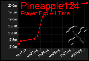 Total Graph of Pineapple124