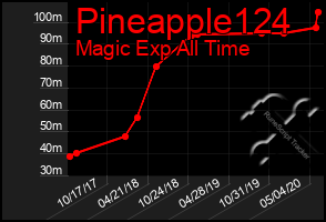 Total Graph of Pineapple124