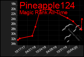 Total Graph of Pineapple124