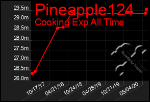 Total Graph of Pineapple124