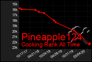 Total Graph of Pineapple124