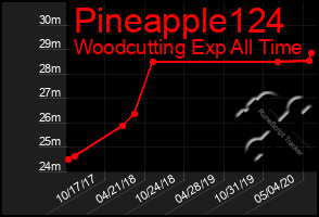 Total Graph of Pineapple124