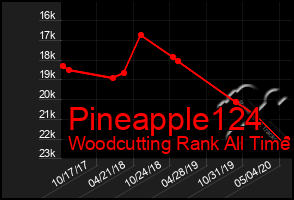 Total Graph of Pineapple124