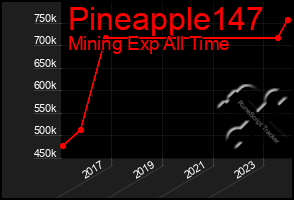 Total Graph of Pineapple147
