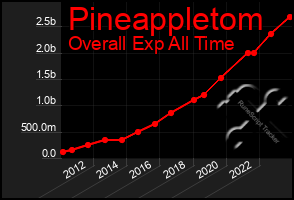 Total Graph of Pineappletom