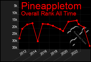 Total Graph of Pineappletom