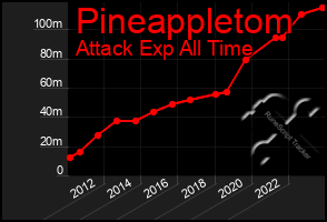 Total Graph of Pineappletom