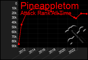 Total Graph of Pineappletom