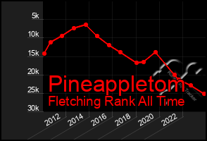 Total Graph of Pineappletom