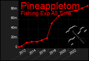 Total Graph of Pineappletom