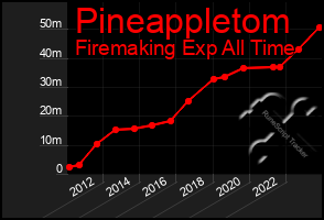 Total Graph of Pineappletom