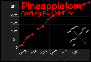 Total Graph of Pineappletom