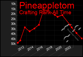 Total Graph of Pineappletom