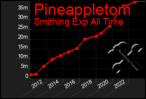 Total Graph of Pineappletom