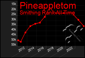 Total Graph of Pineappletom