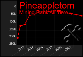 Total Graph of Pineappletom