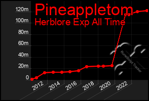 Total Graph of Pineappletom