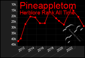 Total Graph of Pineappletom