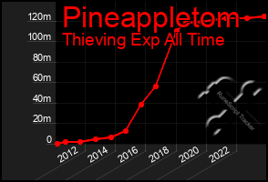 Total Graph of Pineappletom