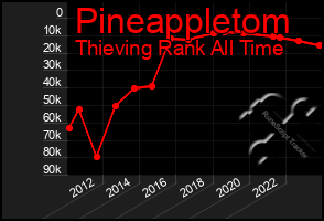 Total Graph of Pineappletom