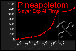 Total Graph of Pineappletom