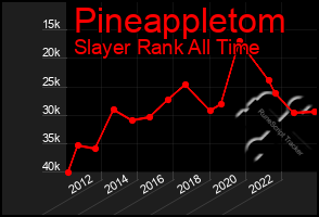 Total Graph of Pineappletom