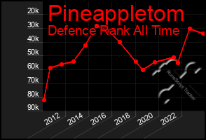 Total Graph of Pineappletom