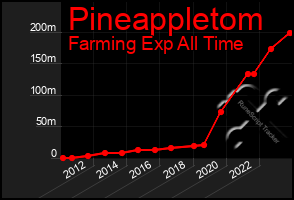 Total Graph of Pineappletom