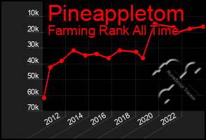 Total Graph of Pineappletom