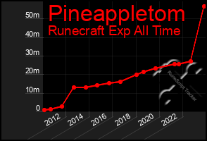 Total Graph of Pineappletom