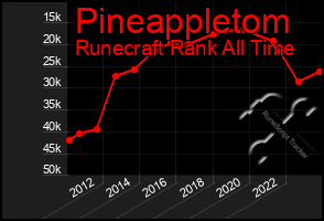 Total Graph of Pineappletom