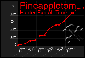 Total Graph of Pineappletom