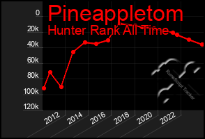 Total Graph of Pineappletom