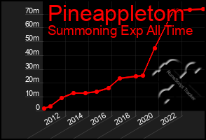 Total Graph of Pineappletom