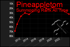 Total Graph of Pineappletom