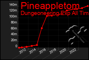 Total Graph of Pineappletom