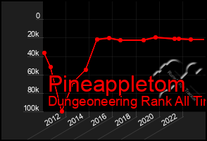 Total Graph of Pineappletom