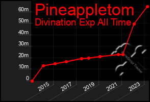 Total Graph of Pineappletom