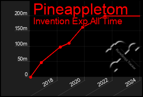 Total Graph of Pineappletom