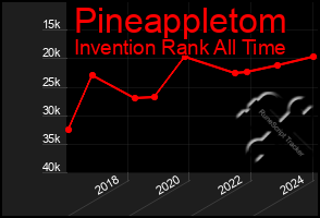 Total Graph of Pineappletom