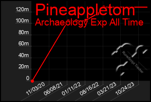 Total Graph of Pineappletom